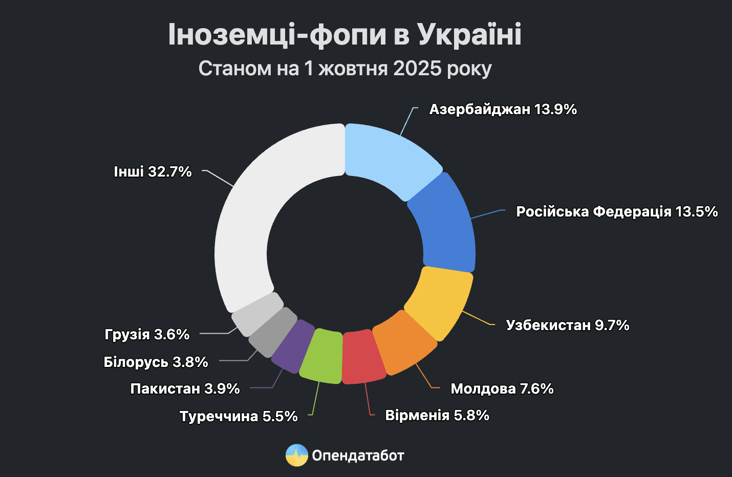 Иностранные FOP в Украине